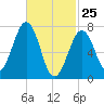 Portsmouth Naval Shipyard tide chart for Friday, February 25, 2022