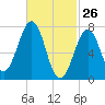 Portsmouth Naval Shipyard tide chart for Saturday, February 26, 2022