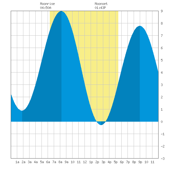 Portsmouth Naval Shipyard tide chart for Sunday, February 27, 2022