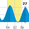 Portsmouth Naval Shipyard tide chart for Sunday, February 27, 2022