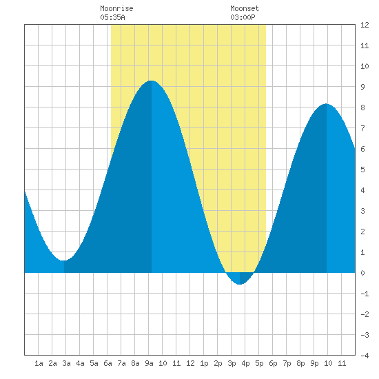 Portsmouth Naval Shipyard tide chart for Monday, February 28, 2022