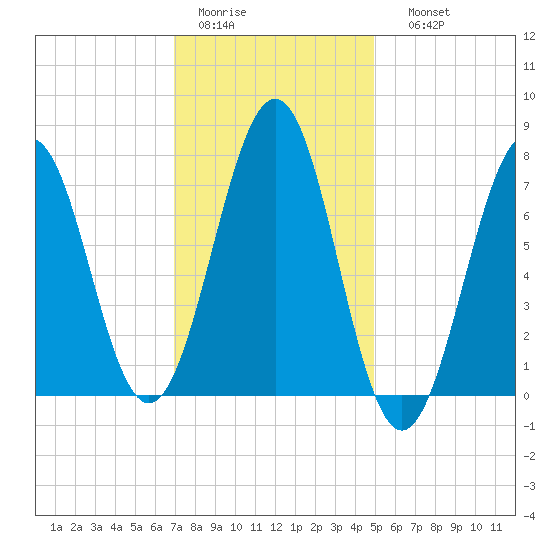 Portsmouth Naval Shipyard tide chart for Wednesday, February 2, 2022