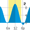 Portsmouth Naval Shipyard tide chart for Wednesday, February 2, 2022