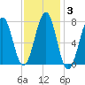 Portsmouth Naval Shipyard tide chart for Thursday, February 3, 2022