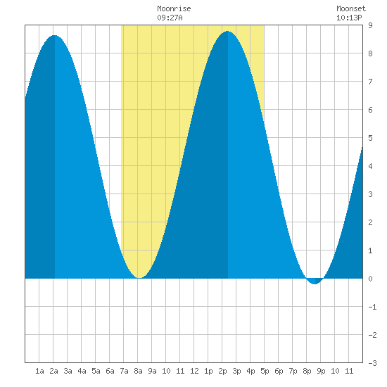 Portsmouth Naval Shipyard tide chart for Saturday, February 5, 2022