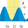 Portsmouth Naval Shipyard tide chart for Monday, February 7, 2022