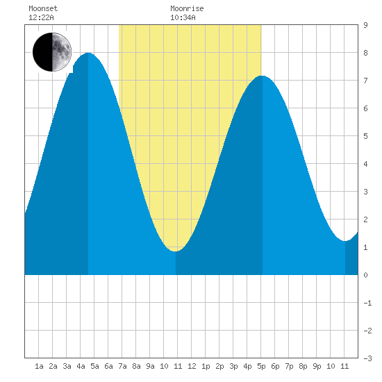 Portsmouth Naval Shipyard tide chart for Tuesday, February 8, 2022
