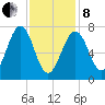 Portsmouth Naval Shipyard tide chart for Tuesday, February 8, 2022