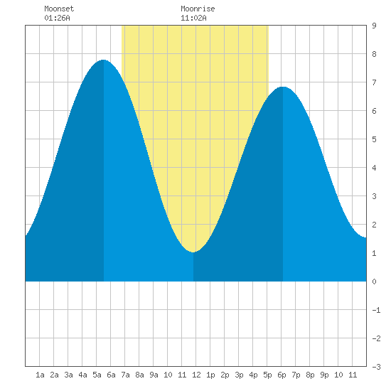 Portsmouth Naval Shipyard tide chart for Wednesday, February 9, 2022