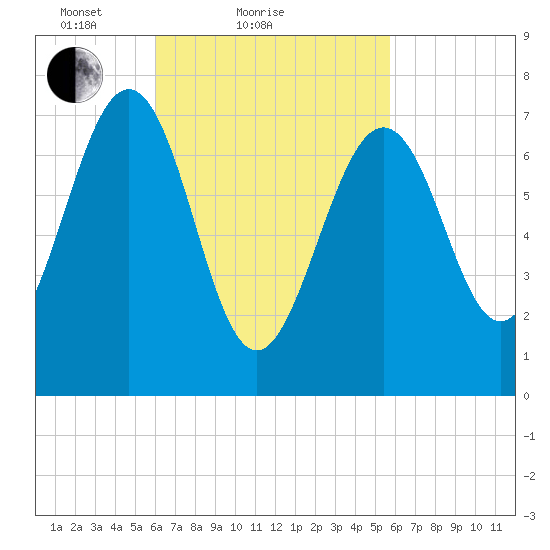 Portsmouth Naval Shipyard tide chart for Thursday, March 10, 2022