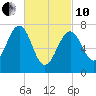 Portsmouth Naval Shipyard tide chart for Thursday, March 10, 2022