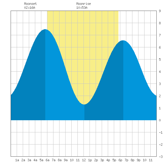 Portsmouth Naval Shipyard tide chart for Friday, March 11, 2022
