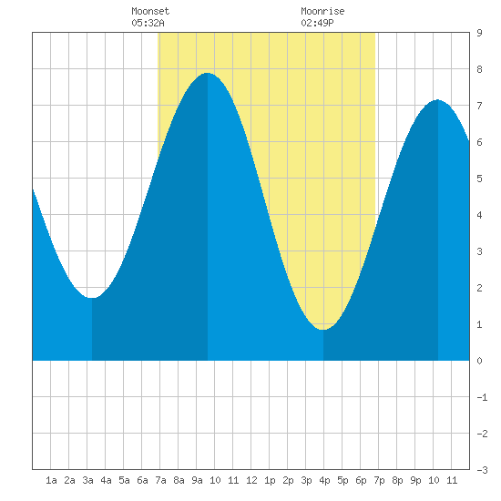 Portsmouth Naval Shipyard tide chart for Monday, March 14, 2022