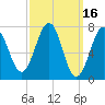 Portsmouth Naval Shipyard tide chart for Wednesday, March 16, 2022