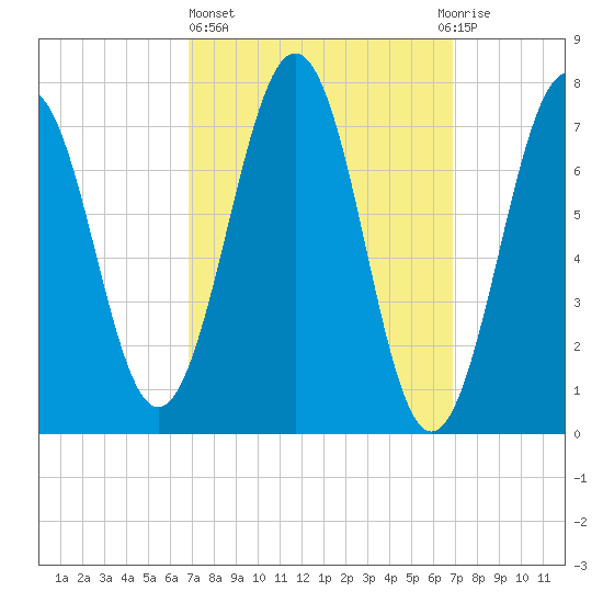 Portsmouth Naval Shipyard tide chart for Thursday, March 17, 2022