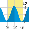 Portsmouth Naval Shipyard tide chart for Thursday, March 17, 2022