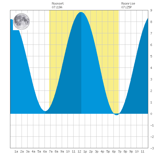 Portsmouth Naval Shipyard tide chart for Friday, March 18, 2022