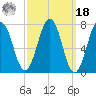 Portsmouth Naval Shipyard tide chart for Friday, March 18, 2022