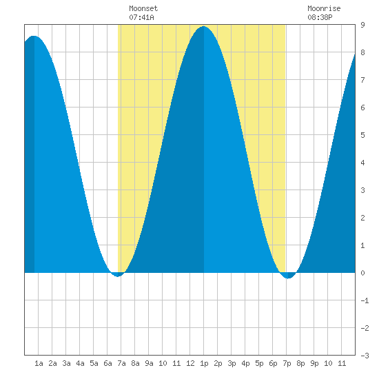 Portsmouth Naval Shipyard tide chart for Saturday, March 19, 2022