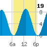 Portsmouth Naval Shipyard tide chart for Saturday, March 19, 2022