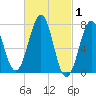Portsmouth Naval Shipyard tide chart for Tuesday, March 1, 2022