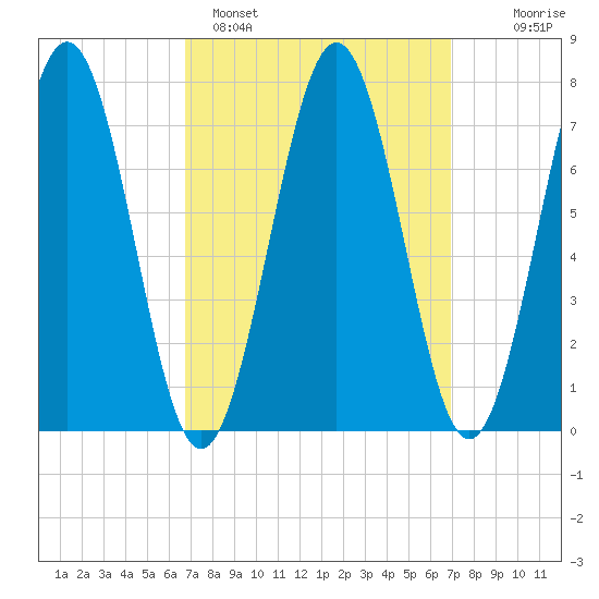 Portsmouth Naval Shipyard tide chart for Sunday, March 20, 2022