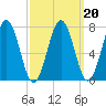 Portsmouth Naval Shipyard tide chart for Sunday, March 20, 2022
