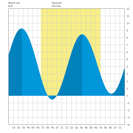 Portsmouth Naval Shipyard tide chart for Tuesday, March 22, 2022