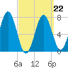 Portsmouth Naval Shipyard tide chart for Tuesday, March 22, 2022