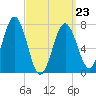 Portsmouth Naval Shipyard tide chart for Wednesday, March 23, 2022