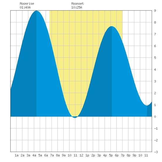 Portsmouth Naval Shipyard tide chart for Thursday, March 24, 2022