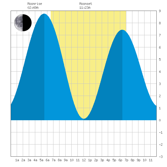 Portsmouth Naval Shipyard tide chart for Friday, March 25, 2022