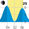 Portsmouth Naval Shipyard tide chart for Friday, March 25, 2022