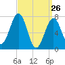 Portsmouth Naval Shipyard tide chart for Saturday, March 26, 2022