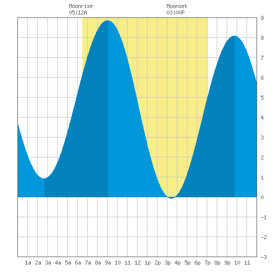 Portsmouth Naval Shipyard tide chart for Monday, March 28, 2022
