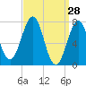 Portsmouth Naval Shipyard tide chart for Monday, March 28, 2022