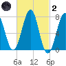 Portsmouth Naval Shipyard tide chart for Wednesday, March 2, 2022