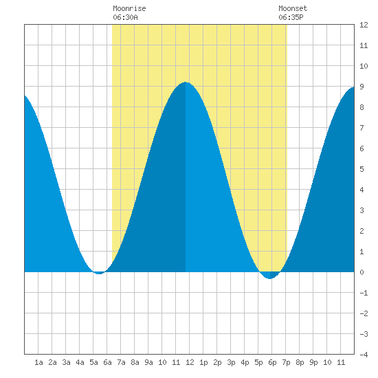 Portsmouth Naval Shipyard tide chart for Thursday, March 31, 2022