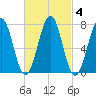 Portsmouth Naval Shipyard tide chart for Friday, March 4, 2022