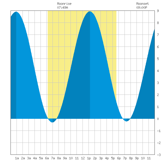 Portsmouth Naval Shipyard tide chart for Saturday, March 5, 2022