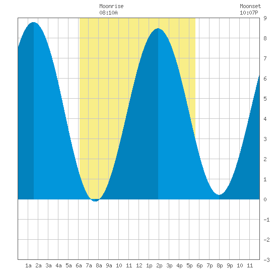 Portsmouth Naval Shipyard tide chart for Sunday, March 6, 2022