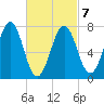 Portsmouth Naval Shipyard tide chart for Monday, March 7, 2022