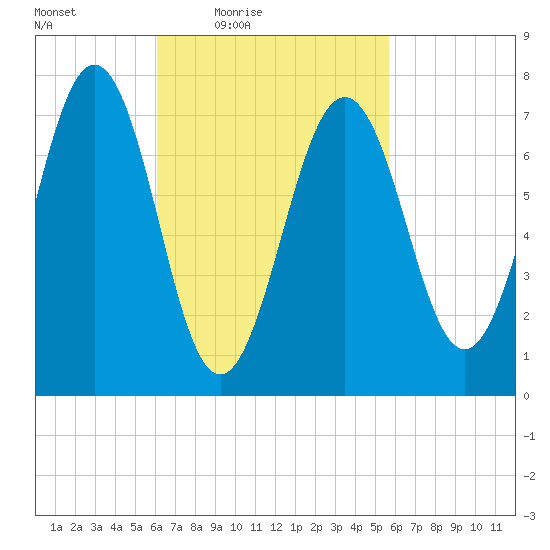 Portsmouth Naval Shipyard tide chart for Tuesday, March 8, 2022
