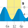 Portsmouth Naval Shipyard tide chart for Wednesday, March 9, 2022