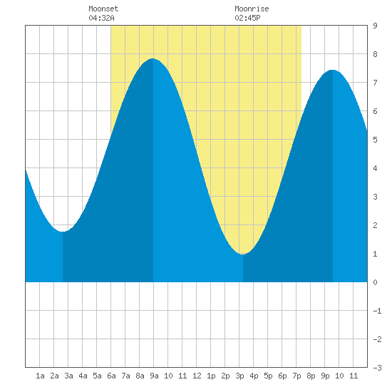 Portsmouth Naval Shipyard tide chart for Tuesday, April 12, 2022