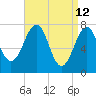 Portsmouth Naval Shipyard tide chart for Tuesday, April 12, 2022