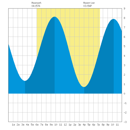 Portsmouth Naval Shipyard tide chart for Wednesday, April 13, 2022