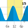 Portsmouth Naval Shipyard tide chart for Friday, April 15, 2022