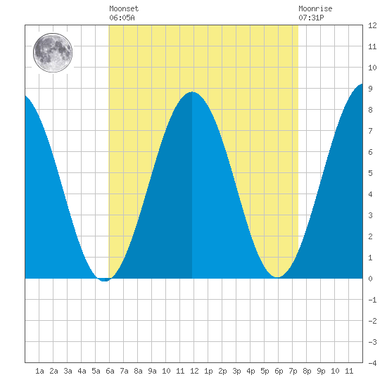 Portsmouth Naval Shipyard tide chart for Saturday, April 16, 2022