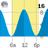 Portsmouth Naval Shipyard tide chart for Saturday, April 16, 2022
